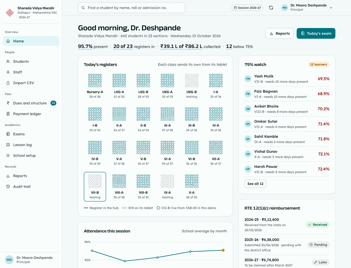 The web hub home for the principal: a one-line summary, each class register drawn as its own kolam, and the 75% watch list